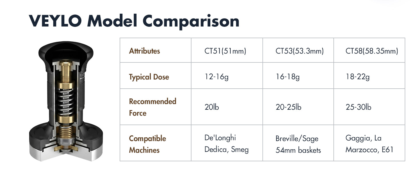 VEYLO Model Comparison — CT51, CT53, CT58 dose and force